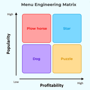 Menu Engineering